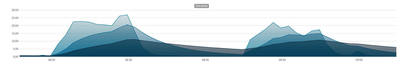 Virtualization Platform dedicated to Hosting Telephony & Unified Communications in the Cloud
