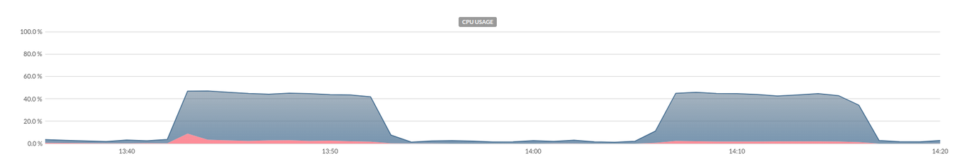 Virtualization Platform dedicated to Hosting Telephony & Unified Communications in the Cloud