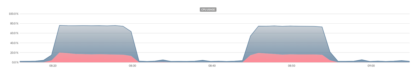 Virtualization Platform dedicated to Hosting Telephony & Unified Communications in the Cloud