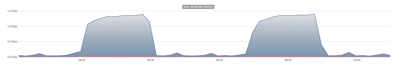 Virtualization Platform dedicated to Hosting Telephony & Unified Communications in the Cloud