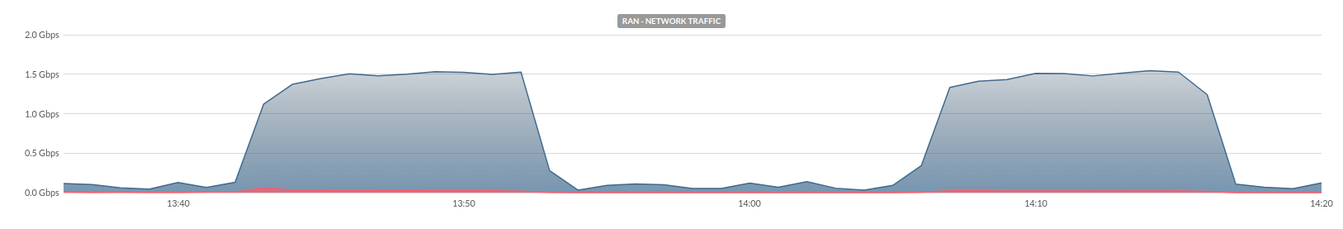 Virtualization Platform dedicated to Hosting Telephony & Unified Communications in the Cloud