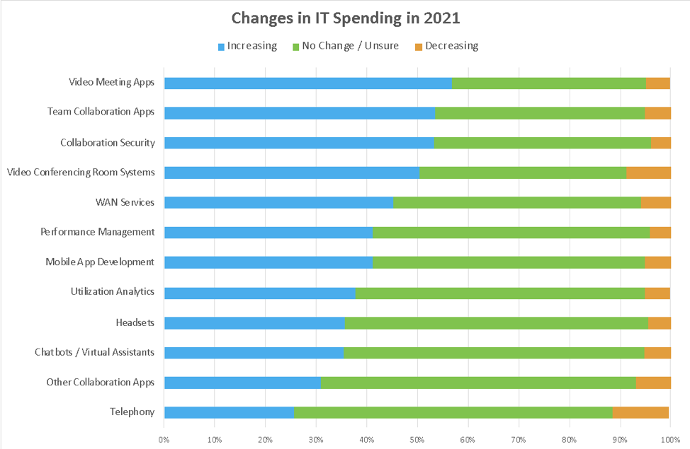IT Spending in 2021