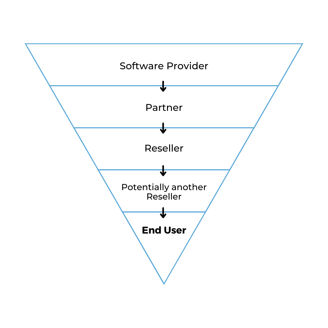 Telecommunications Funnel