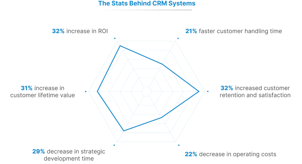stats behind crm systems